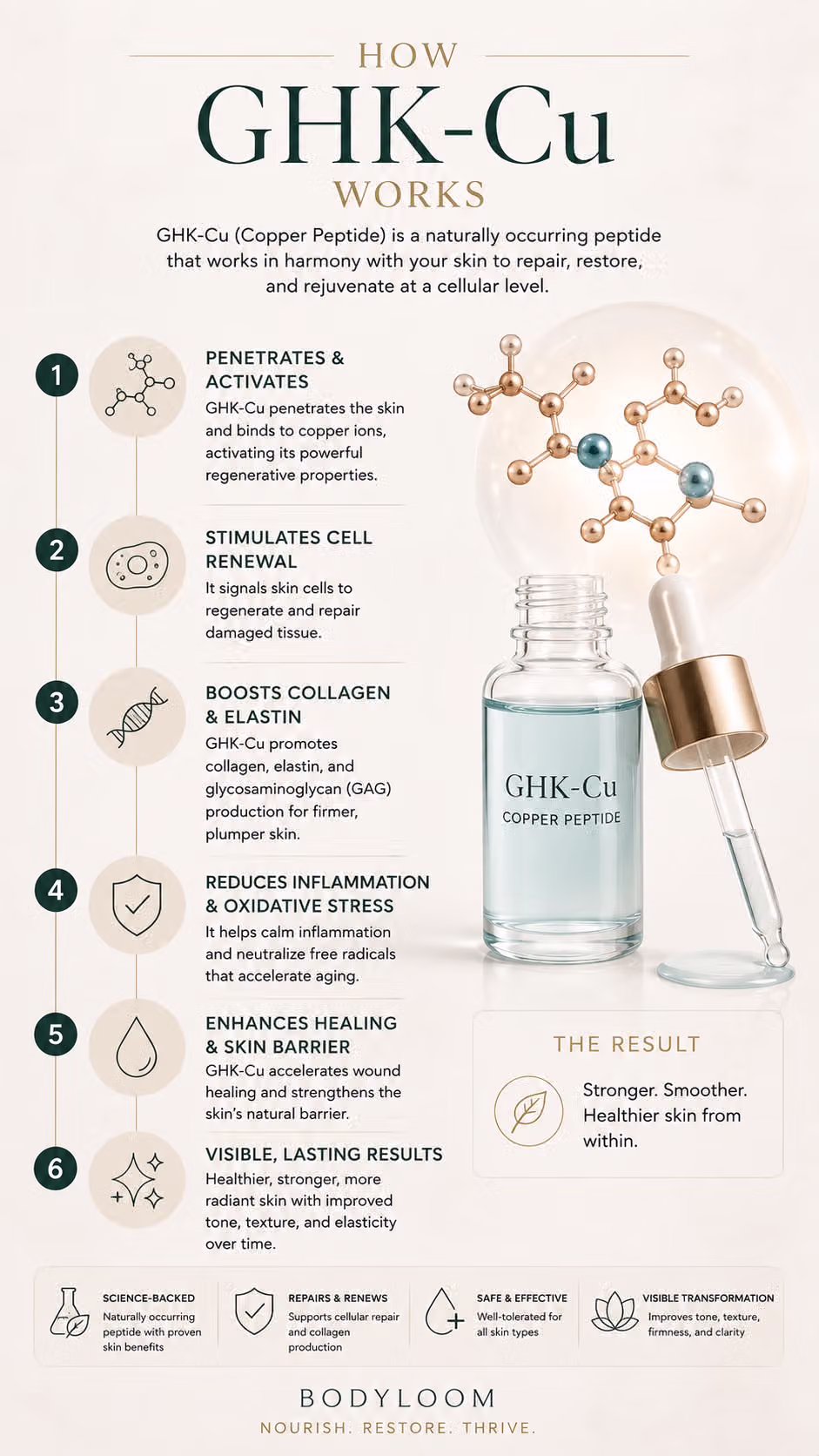 how-ghk-cu-works-bodyloom-wellness-frisco