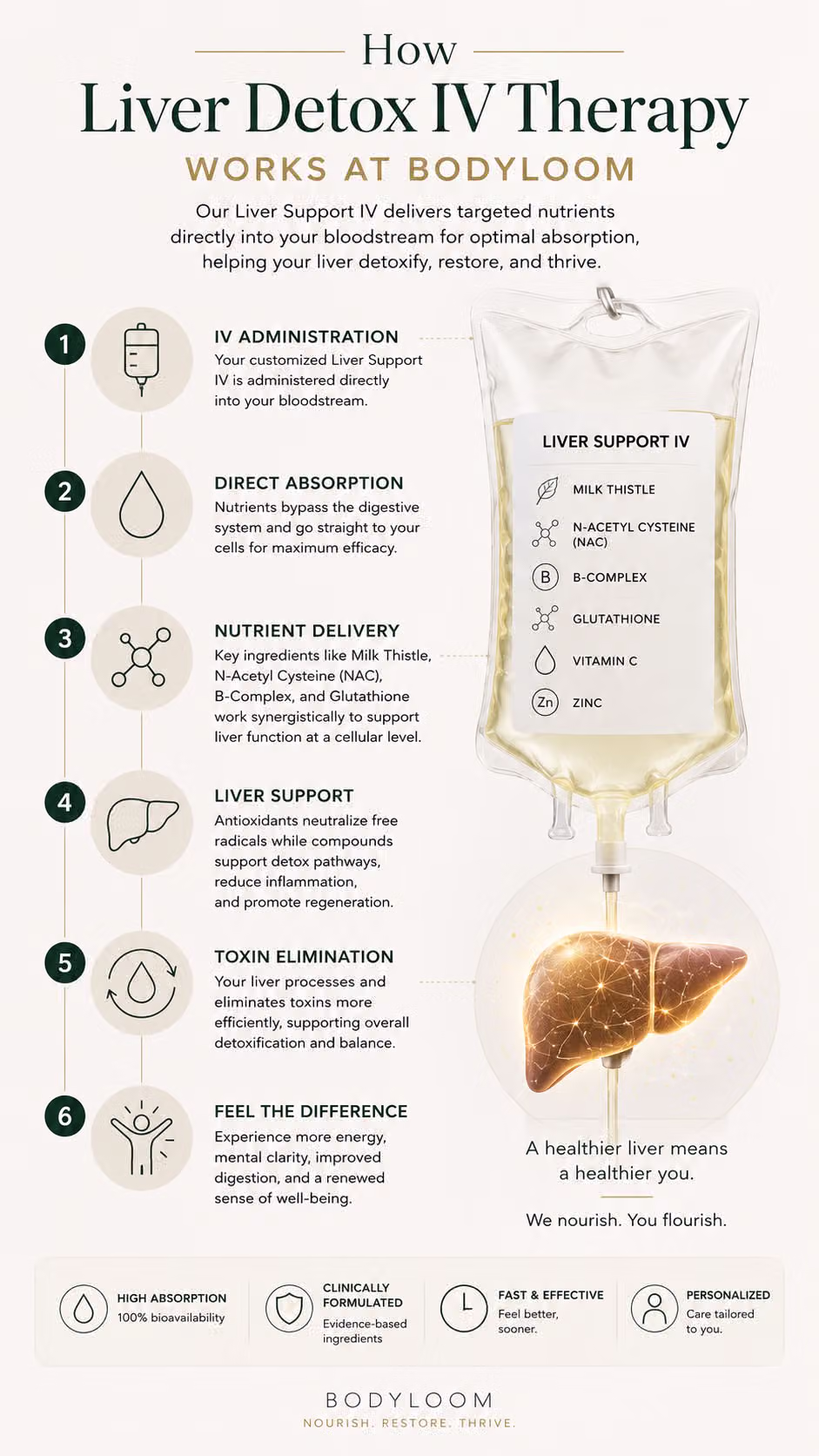 how-liver-detox-iv-drip-works-at-bodyloom-wellness-frisco-tx